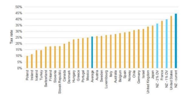 OECD Tax rates, country tax rates compared