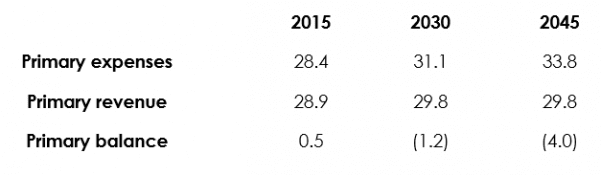 Government expenditure, New ZEaland, projections