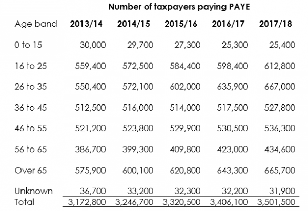 PAYE tax payers, age band, tax,