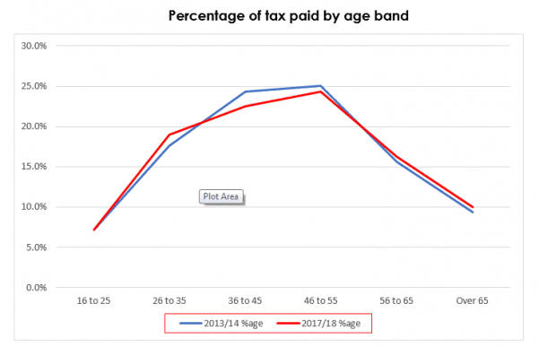 tax paid, age band, tax demographics